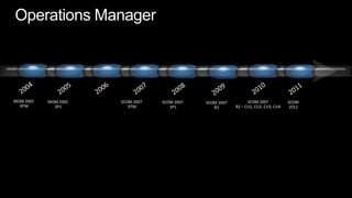 Operations Manager20062004200520072009201120102008SCOM 2007R2 – CU1, CU2, CU3, CU4MOM 2005 RTMMOM 2005 SP1SCOM 2007 RTMSCOM 2007 SP1SCOM 2007R2SCOM2012