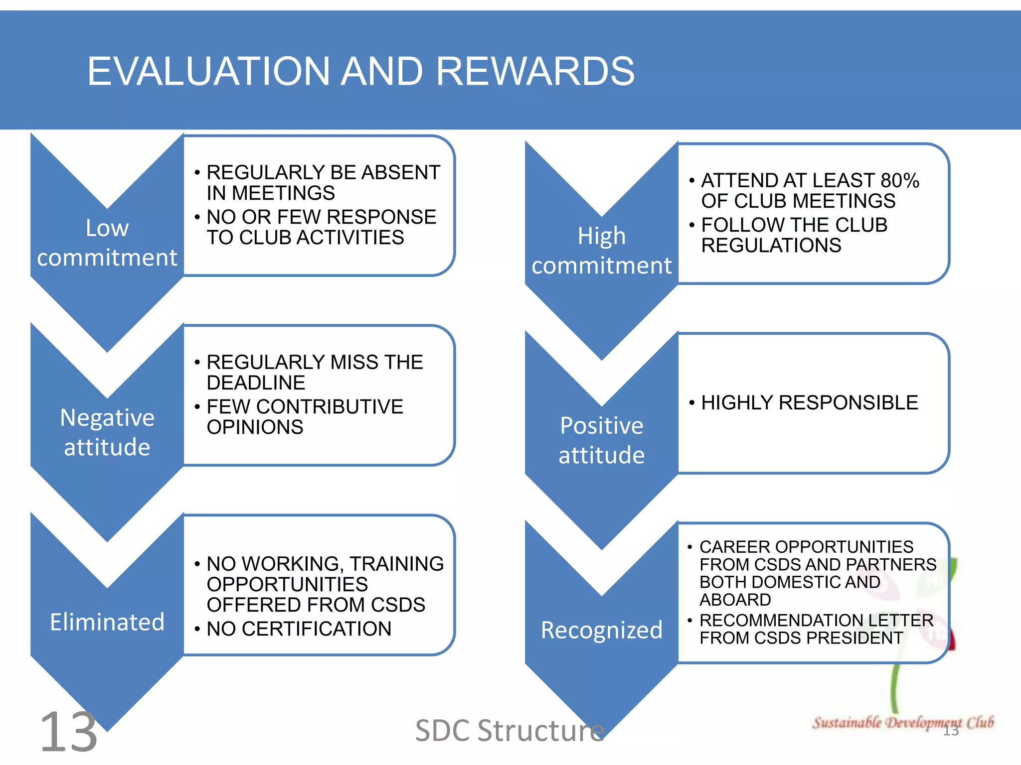 EVALUATION AND REWARDS

             • REGULARLY BE ABSENT                   • ATTEND AT LEAST 80%
               IN MEETINGS                             OF CLUB MEETINGS
             • NO OR FEW RESPONSE                    • FOLLOW THE CLUB
   Low         TO CLUB ACTIVITIES         High         REGULATIONS
commitment                             commitment


             • REGULARLY MISS THE
               DEADLINE
             • FEW CONTRIBUTIVE                      • HIGHLY RESPONSIBLE
 Negative      OPINIONS                  Positive
 attitude                                attitude


                                                     • CAREER OPPORTUNITIES
             • NO WORKING, TRAINING                    FROM CSDS AND PARTNERS
               OPPORTUNITIES                           BOTH DOMESTIC AND
               OFFERED FROM CSDS                       ABOARD
Eliminated   • NO CERTIFICATION         Recognized   • RECOMMENDATION LETTER
                                                       FROM CSDS PRESIDENT




13                              SDC Structure                                   13
 