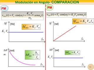 fm

 [rad]
p m
K V
fm
f
 [rad]
fm
m

 [rad]
fm
f
 [Hz]
f m
K V
Modulación en Angulo- COMPARACION
( ) cos( )
m
FM C c m
m
K V
v t V t sen t

 

  ( ) cos( )
PM C c p m m
v t V t K V sen t
 
 
PM
FM
máx f m
f K V
 
f
máx
m
f


 
máx p m m
f K V f
 
máx p m
K V

 
19
 