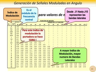 Generación de Señales Moduladas en Angulo
Funciones de Bessel para valores de n = 0 a n = 15
FUNCIÓN DE BESSEL
Portadora
ORDEN DE LA FUNCIÓN
J0 J1 J2 J3 J4 J5 J6 J7 J8 J9 J10 J11 J12 J13 J14 J15
0 1,00 ~ ~ ~ ~ ~ ~ ~ ~ ~ ~ ~ ~ ~ ~ ~
0,1 1,00 0,05 ~ ~ ~ ~ ~ ~ ~ ~ ~ ~ ~ ~ ~ ~
0,2 0,99 0,10 ~ ~ ~ ~ ~ ~ ~ ~ ~ ~ ~ ~ ~ ~
0,25 0,98 0,12 0,01 ~ ~ ~ ~ ~ ~ ~ ~ ~ ~ ~ ~ ~
0,5 0,94 0,24 0,03 ~ ~ ~ ~ ~ ~ ~ ~ ~ ~ ~ ~ ~
0,75 0,86 0,35 0,07 0,01 ~ ~ ~ ~ ~ ~ ~ ~ ~ ~ ~ ~
1 0,77 0,44 0,11 0,02 ~ ~ ~ ~ ~ ~ ~ ~ ~ ~ ~ ~
1,5 0,51 0,56 0,23 0,06 0,01 ~ ~ ~ ~ ~ ~ ~ ~ ~ ~ ~
2 0,22 0,58 0,35 0,13 0,03 0,01 ~ ~ ~ ~ ~ ~ ~ ~ ~ ~
2,4 0,00 0,52 0,43 0,20 0,06 0,02 ~ ~ ~ ~ ~ ~ ~ ~ ~ ~
3 -0,26 0,34 0,49 0,31 0,13 0,04 0,01 ~ ~ ~ ~ ~ ~ ~ ~ ~
4 -0,40 -0,07 0,36 0,43 0,28 0,13 0,05 0,02 ~ ~ ~ ~ ~ ~ ~ ~
5 -0,18 -0,33 0,05 0,36 0,39 0,26 0,13 0,05 0,02 0,01 ~ ~ ~ ~ ~ ~
6 0,15 -0,28 -0,24 0,11 0,36 0,36 0,25 0,13 0,06 0,02 0,01 ~ ~ ~ ~ ~
7 0,30 0,00 -0,30 -0,17 0,16 0,35 0,34 0,23 0,13 0,06 0,02 0,01 ~ ~ ~ ~
8 0,17 0,23 -0,11 -0,29 -0,11 0,19 0,34 0,32 0,22 0,13 0,06 0,03 0,01 ~ ~ ~
9 -0,09 0,25 0,14 -0,18 -0,27 -0,06 0,20 0,33 0,31 0,21 0,12 0,06 0,03 0,01 ~ ~
10 -0,25 0,04 0,25 0,06 -0,22 -0,23 -0,01 0,22 0,32 0,29 0,21 0,12 0,06 0,03 0,01 ~
11 -0,17 -0,18 0,14 0,23 -0,02 -0,24 -0,20 0,02 0,22 0,31 0,28 0,20 0,12 0,06 0,03 0,01
12 0,05 -0,22 -0,08 0,20 0,18 -0,07 -0,24 -0,17 0,05 0,23 0,30 0,27 0,20 0,12 0,07 0,03
13 0,21 -0,07 -0,22 0,00 0,22 0,13 -0,12 -0,24 -0,14 0,07 0,23 0,29 0,26 0,19 0,12 0,07
14 0,17 0,13 -0,15 -0,18 0,08 0,22 0,08 -0,15 -0,23 -0,11 0,09 0,24 0,29 0,25 0,19 0,12
15 -0,01 0,21 0,04 -0,19 -0,12 0,13 0,21 0,03 -0,17 -0,22 -0,09 0,10 0,24 0,28 0,25 0,18
f
m 
 
Es el
módulo de la
frecuencia
central
Para este índice de
modulación la
portadora se hace
CERO !
Desde J1 Hasta J15
representan las
bandas laterales
Índice de
Modulación
A mayor índice de
Modulación, mayor
numero de Bandas
Laterales
22
 