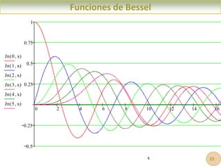 0 2 4 6 8 10 12 14 16
0.5
0.25
0.25
0.5
0.75
1
Jn 0 x

( )
Jn 1 x

( )
Jn 2 x

( )
Jn 3 x

( )
Jn 4 x

( )
Jn 5 x

( )
x
Funciones de Bessel
23
 
