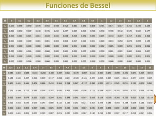 24
M 0 0.1 0.2 0.3 0.4 0.5 0.6 0.7 0.8 0.9 1 1.2 1.4 1.6 1.8 2
J0 1.000 0.998 0.990 0.978 0.960 0.938 0.912 0.881 0.846 0.808 0.765 0.671 0.567 0.455 0.340 0.224
J1 0.000 0.050 0.100 0.148 0.196 0.242 0.287 0.329 0.369 0.406 0.440 0.498 0.542 0.570 0.582 0.577
J2 0.000 0.001 0.005 0.011 0.020 0.031 0.044 0.059 0.076 0.095 0.115 0.159 0.207 0.257 0.306 0.353
J3 0.000 0.000 0.000 0.001 0.001 0.003 0.004 0.007 0.010 0.014 0.020 0.033 0.050 0.073 0.099 0.129
J4 0.000 0.000 0.000 0.000 0.000 0.000 0.000 0.001 0.001 0.002 0.002 0.005 0.009 0.015 0.023 0.034
J5 0.000 0.000 0.000 0.000 0.000 0.000 0.000 0.000 0.000 0.000 0.000 0.001 0.001 0.002 0.004 0.007
J6 0.000 0.000 0.000 0.000 0.000 0.000 0.000 0.000 0.000 0.000 0.000 0.000 0.000 0.000 0.001 0.001
J7 0.000 0.000 0.000 0.000 0.000 0.000 0.000 0.000 0.000 0.000 0.000 0.000 0.000 0.000 0.000 0.000
M 2.25 2.4 2.5 2.75 3 3.5 4 4.5 5 5.5 6 7 8 9 10 11 13 15
J0 0.083 0.003 -0.048 -0.164 -0.260 -0.380 -0.397 -0.321 -0.178 -0.007 0.151 0.300 0.172 -0.090 -0.246 -0.171 0.207 -0.014
J1 0.548 0.520 0.497 0.426 0.339 0.137 -0.066 -0.231 -0.328 -0.341 -0.277 -0.005 0.235 0.245 0.043 -0.177 -0.070 0.205
J2 0.405 0.431 0.446 0.474 0.486 0.459 0.364 0.218 0.047 -0.117 -0.243 -0.301 -0.113 0.145 0.255 0.139 -0.218 0.042
J3 0.171 0.198 0.217 0.263 0.309 0.387 0.430 0.425 0.365 0.256 0.115 -0.168 -0.291 -0.181 0.058 0.227 0.003 -0.194
J4 0.052 0.064 0.074 0.101 0.132 0.204 0.281 0.348 0.391 0.397 0.358 0.158 -0.105 -0.265 -0.220 -0.015 0.219 -0.119
J5 0.012 0.016 0.020 0.030 0.043 0.080 0.132 0.195 0.261 0.321 0.362 0.348 0.186 -0.055 -0.234 -0.238 0.132 0.130
J6 0.002 0.003 0.004 0.007 0.011 0.025 0.049 0.084 0.131 0.187 0.246 0.339 0.338 0.204 -0.014 -0.202 -0.118 0.206
J7 0.000 0.001 0.001 0.001 0.003 0.007 0.015 0.030 0.053 0.087 0.130 0.234 0.321 0.327 0.217 0.018 -0.241 0.034
Funciones de Bessel
 