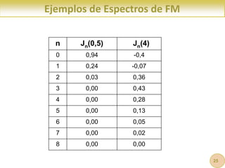 Ejemplos de Espectros de FM
n Jn(0,5) Jn(4)
0 0,94 -0,4
1 0,24 -0,07
2 0,03 0,36
3 0,00 0,43
4 0,00 0,28
5 0,00 0,13
6 0,00 0,05
7 0,00 0,02
8 0,00 0,00
25
 
