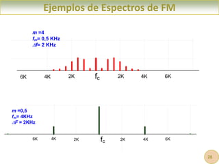 Ejemplos de Espectros de FM
fc 2K
4K 2K 4K 6K
6K
m =4
fm= 0,5 KHz
f= 2 KHz
fc 2K
4K 2K 4K 6K
6K
m =0,5
fm= 4KHz
F = 2KHz
26
 