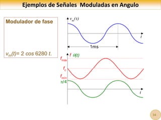 Ejemplos de Señales Moduladas en Angulo
Modulador de fase
vm(t)= 2 cos 6280 t.
vm
(t)
t
1ms
(t)
f
t
fmáx
fc
/4
fmín
34
 
