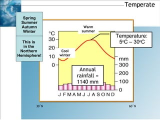 Temperate 60˚N   30˚N Annual rainfall = 1140 mm Cool winter Warm summer Temperature:  5 o C – 30 o C Spring Summer Autumn Winter This is  in the  Northern  Hemisphere! 