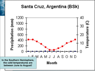 In the Southern Hemisphere,  the cold temperatures are  between June to August!  