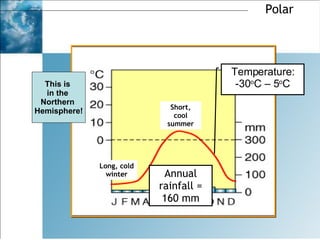 Polar Annual rainfall = 160 mm Long, cold winter Short, cool summer Temperature: -30 o C – 5 o C This is  in the  Northern  Hemisphere! 