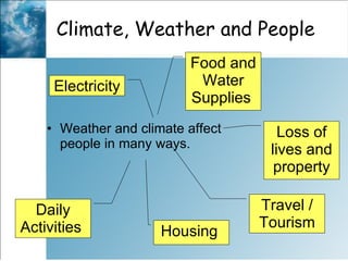 Climate, Weather and People  Weather and climate affect people in many ways.  Daily Activities  Housing  Travel / Tourism Electricity  Food and Water Supplies  Loss of lives and property 