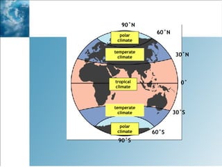 90˚S 90˚N 60˚N 30˚N 0˚ 30˚S 60˚S polar climate temperate climate polar climate temperate climate tropical climate 