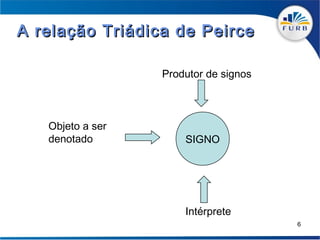 A relação Triádica de Peirce

                  Produtor de signos



   Objeto a ser
   denotado           SIGNO




                      Intérprete
                                       6
 