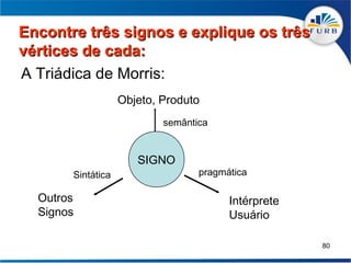 Encontre três signos e explique os três
vértices de cada:
A Triádica de Morris:
                   Objeto, Produto
                           semântica


                      SIGNO
       Sintática                  pragmática

  Outros                                Intérprete
  Signos                                Usuário

                                                     80
 