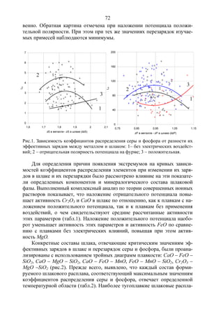 72
венно. Обратная картина отмечена при наложении потенциала положи-
тельной полярности. При этом при тех же значениях перезарядок изучае-
мых примесей наблюдаются минимумы.
Рис.1. Зависимость коэффицинтов распределения серы и фосфора от разности их
эффективных зарядов между металлом и шлаком: 1– без электрических воздейст-
вий; 2 – отрицательная полярность потенциала на фурме; 3 – положительная.
Для определения причин появления экстремумов на кривых зависи-
мостей коэффициентов распределения элементов при изменении их заря-
дов в шлаке и их перезарядки было рассмотрено влияние на эти показате-
ли определенных компонентов и минералогического состава шлаковой
фазы. Выполненный комплексный анализ по теории совершенных ионных
растворов показывает, что наложение отрицательного потенциала повы-
шает активность Cr2O3 и CaO в шлаке по отношению, как к плавкам с на-
ложением положительного потенциала, так и к плавкам без применения
воздействий, о чем свидетельствуют средние рассчитанные активности
этих параметров (табл.1). Наложение положительного потенциала наобо-
рот уменьшает активность этих параметров и активность FeO по сравне-
нию с плавками без электрических влияний, повышая при этом актив-
ность MgO.
Конкретные составы шлака, отвечающие критическим значениям эф-
фективных зарядов в шлаке и перезарядок серы и фосфора, были проана-
лизированы с использованием тройных диаграмм плавкости: CaO – FeO –
SiO2, CaO – MgO – SiO2, CaO – FeO – MnO, FeO – MnO – SiO2, Cr2O3 –
MgO –SiO2 (рис.2). Прежде всего, выявлено, что каждый состав форми-
руемого шлакового расплава, соответствующий максимальным значениям
коэффициентов распределения серы и фосфора, отвечает определенной
температурной области (табл.2). Наиболее тугоплавкие шлаковые распла-
0
1
2
3
4
5
6
7
1,6 1,7 1,8 1,9 2 2,1
zS в металле - zS в шлаке (dzS)
LS
0
40
80
120
160
200
0,75 0,85 0,95 1,05 1,15
zP в металле - zP в шлаке (dzP)
LP
1
2
3
1
2
3
 