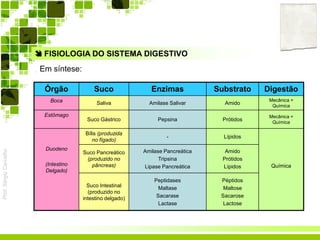 Prof.SérgioCarvalho
 FISIOLOGIA DO SISTEMA DIGESTIVO
Em síntese:
Órgão Suco Enzimas Substrato Digestão
Boca Saliva Amilase Salivar Amido
Mecânica +
Química
Estômago
Suco Gástrico Pepsina Prótidos
Mecânica +
Química
Duodeno
(Intestino
Delgado)
Bílis (produzida
no fígado)
- Lípidos
Química
Suco Pancreático
(produzido no
pâncreas)
Amilase Pancreática
Tripsina
Lipase Pancreática
Amido
Prótidos
Lípidos
Suco Intestinal
(produzido no
intestino delgado)
Peptidases
Maltase
Sacarase
Lactase
Péptidos
Maltose
Sacarose
Lactose
 
