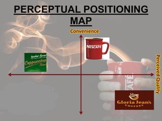 PERCEPTUAL POSITIONING
MAP
Convenience
PerceivedQuality
 