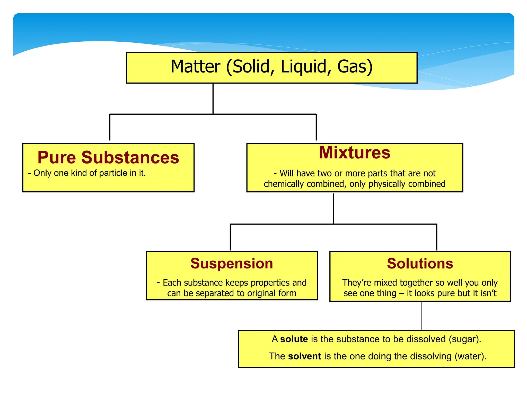 07-Solutions-Solvents-Solutes for Yr 8.ppt