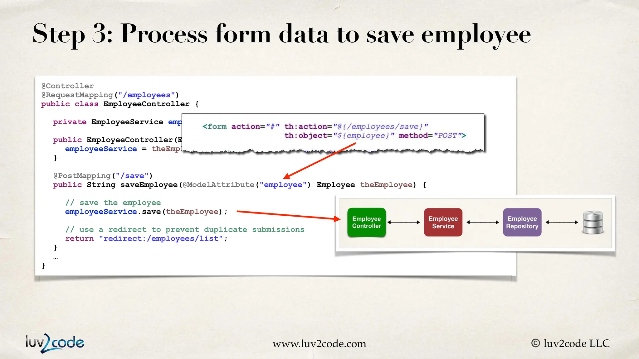 www.luv2code.com © luv2code LLC Step 3: Process form data to save employee @Controller @RequestMapping("/employees") public class EmployeeController { private EmployeeService employeeService; public EmployeeController(EmployeeService theEmployeeService) { employeeService = theEmployeeService; } @PostMapping("/save") public String saveEmployee(@ModelAttribute("employee") Employee theEmployee) { // save the employee employeeService.save(theEmployee); // use a redirect to prevent duplicate submissions return "redirect:/employees/list"; } … } 