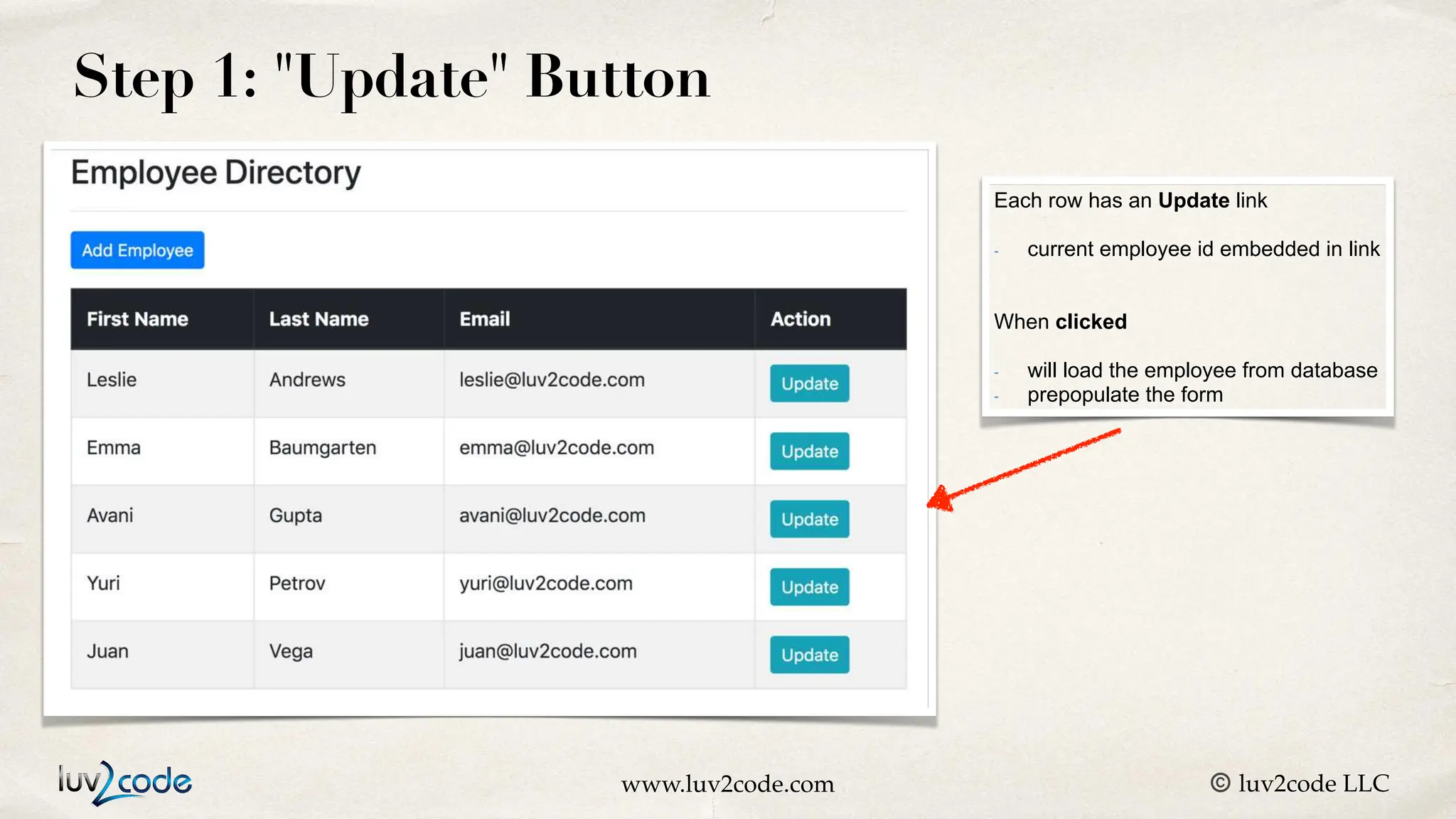 www.luv2code.com © luv2code LLC Step 1: "Update" Button Each row has an Update link - current employee id embedded in link When clicked - will load the employee from database - prepopulate the form 