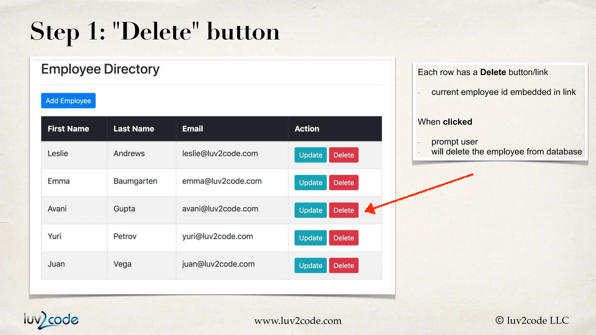 www.luv2code.com © luv2code LLC Step 1: "Delete" button Each row has a Delete button/link - current employee id embedded in link When clicked - prompt user - will delete the employee from database 