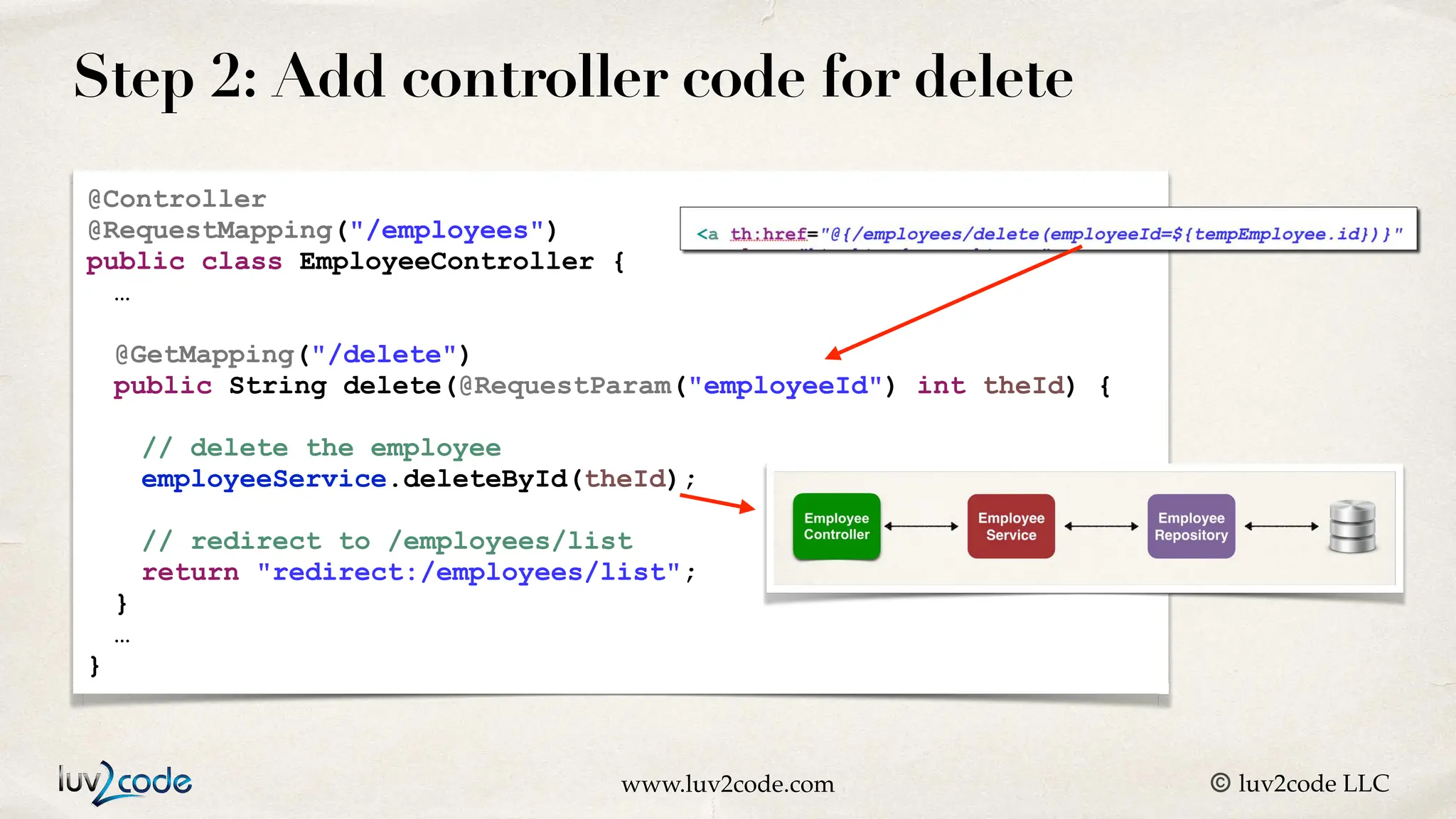 www.luv2code.com © luv2code LLC Step 2: Add controller code for delete @Controller @RequestMapping("/employees") public class EmployeeController { … @GetMapping("/delete") public String delete(@RequestParam("employeeId") int theId) { // delete the employee employeeService.deleteById(theId); // redirect to /employees/list return "redirect:/employees/list"; } … } 