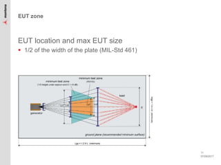 07/09/2017
11
EUT zone
EUT location and max EUT size
 1/2 of the width of the plate (MIL-Std 461)
 
