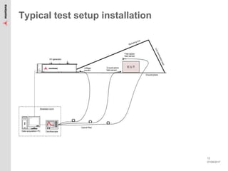 07/09/2017
12
Typical test setup installation
 