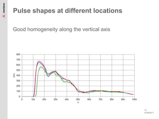 07/09/2017
14
Pulse shapes at different locations
Good homogeneity along the vertical axis
 