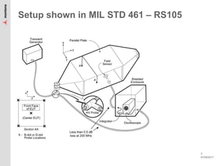 07/09/2017
3
Setup shown in MIL STD 461 – RS105
 