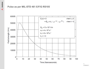 07/09/2017
5
Pulse as per MIL-STD 461 E/F/G RS105
 