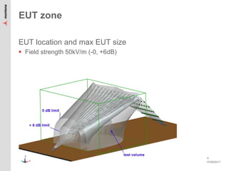 07/09/2017
9
EUT zone
EUT location and max EUT size
 Field strength 50kV/m (-0, +6dB)
 