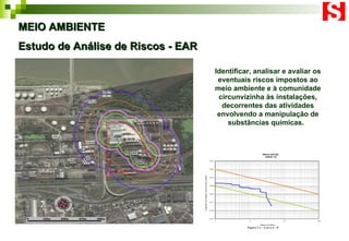 MEIO AMBIENTE Estudo de Análise de Riscos - EAR Identificar, analisar e avaliar os eventuais riscos impostos ao meio ambiente e à comunidade circunvizinha às instalações, decorrentes das atividades envolvendo a manipulação de substâncias químicas.  