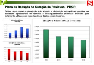 Plano de Redução na Geração de Resíduos - PRGR   Definir metas anuais e planos de ação visando a diminuição dos resíduos gerados nas atividades operacionais do terminal e consequentemente minimizar efluentes para tratamento, utilização de matéria prima e destinações / descartes. 