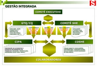 GESTÃO INTEGRADA COLABORADORES CIPA COSHE GTQ/CQ COMITÊ SHE PREVENÇÃO DE ACIDENTES E  DOENÇAS DECORRENTES DO  TRABALHO  (REUNIÃO, ORIENTAÇÃO, PROGRAMA OLHO VIVO, SIPAT) FÓRUM ABERTO (DISCUSSÕES,  INFORMAÇÕES, APRESENTAÇÕES,  SOLICITAÇÕES, OPORTUNIDADES DE MELHORIA) ANÁLISES, AÇÃO  CORRETIVA E  PREVENTIVA, FOCO MELHORIA  CONTÍNUA, KPI`S AVALIAÇÃO E AÇÕES PARA MELHORIA NOS PROCESSOS DA SHVNS COMITÊ EXECUTIVO CONTINGÊNCIA EAR, PGR, PAE,  PIE, PCDM,  BRIGADA DE EMERGÊNCIA SAÚDE / SEG. PPRA, PCMSO,  PPR, PPEOB,  ERGONOMIA,  NRs,PCA, PSBC MEIO AMBIENTE PACEA, PMEA,  PGR, PRUA,  PMEV 
