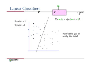 Linear Classifiers 
x f 
 
yest 
denotes +1 
denotes -1 
f(x,w,b) = sign(w x + b) 
How would you cl 
assify this data? 
 