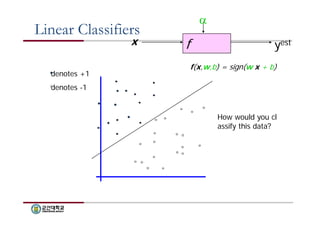 Linear Classifiers 
x f 
 
yest 
denotes +1 
denotes -1 
f(x,w,b) = sign(w x + b) 
How would you cl 
assify this data? 
 