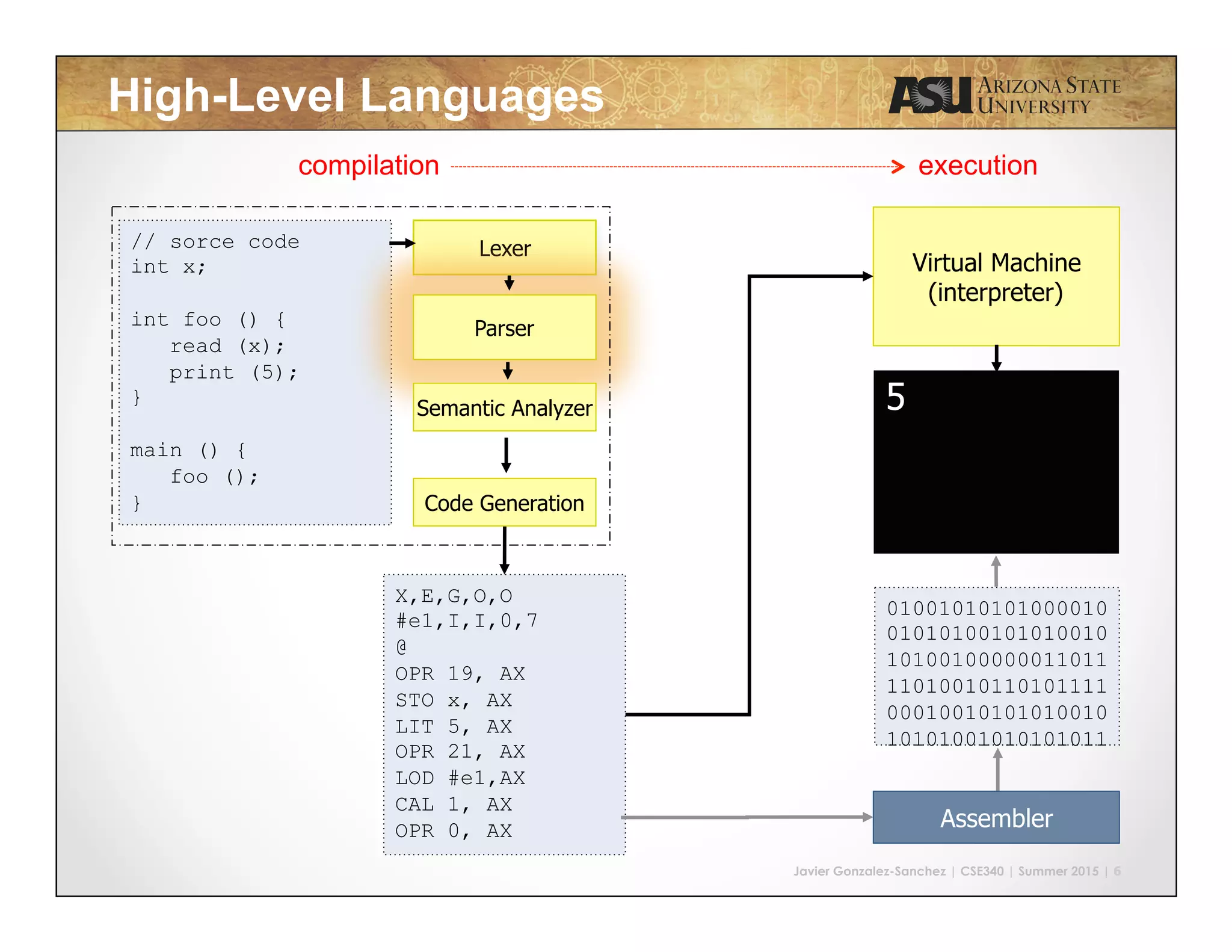 Javier Gonzalez-Sanchez | CSE340 | Summer 2015 | 6
High-Level Languages
X,E,G,O,O
#e1,I,I,0,7
@
OPR 19, AX
STO x, AX
LIT 5, AX
OPR 21, AX
LOD #e1,AX
CAL 1, AX
OPR 0, AX
5
Virtual Machine
(interpreter)
// sorce code
int x;
int foo () {
read (x);
print (5);
}
main () {
foo ();
}
Lexer
Parser
Semantic Analyzer
Code Generation
01001010101000010
01010100101010010
10100100000011011
11010010110101111
00010010101010010
10101001010101011
Assembler
compilation execution
 