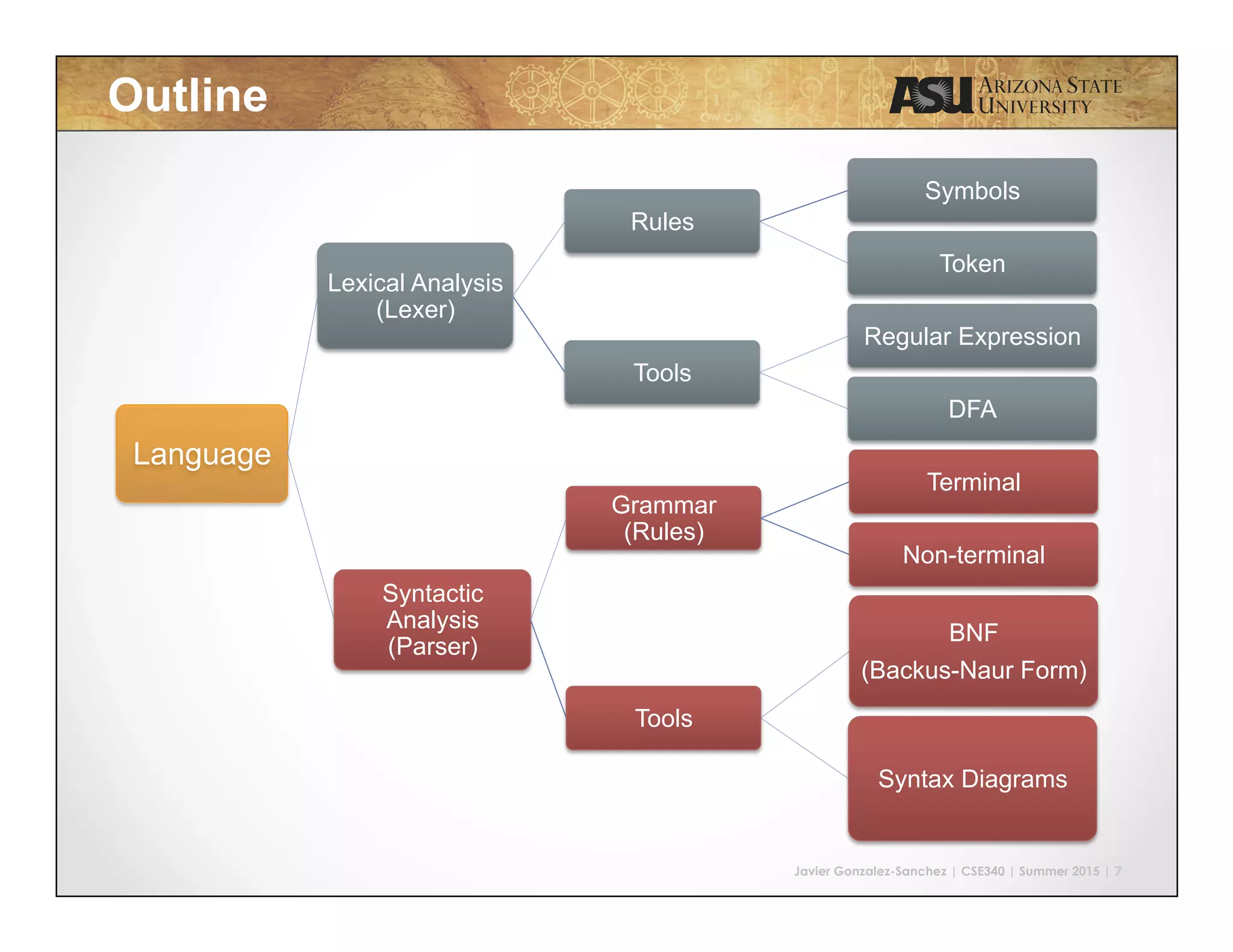 Javier Gonzalez-Sanchez | CSE340 | Summer 2015 | 7
Outline
Language
Lexical Analysis
(Lexer)
Rules
Symbols
Token
Tools
Regular Expression
DFA
Syntactic
Analysis
(Parser)
Grammar
(Rules)
Terminal
Non-terminal
Tools
BNF
(Backus-Naur Form)
Syntax Diagrams
 