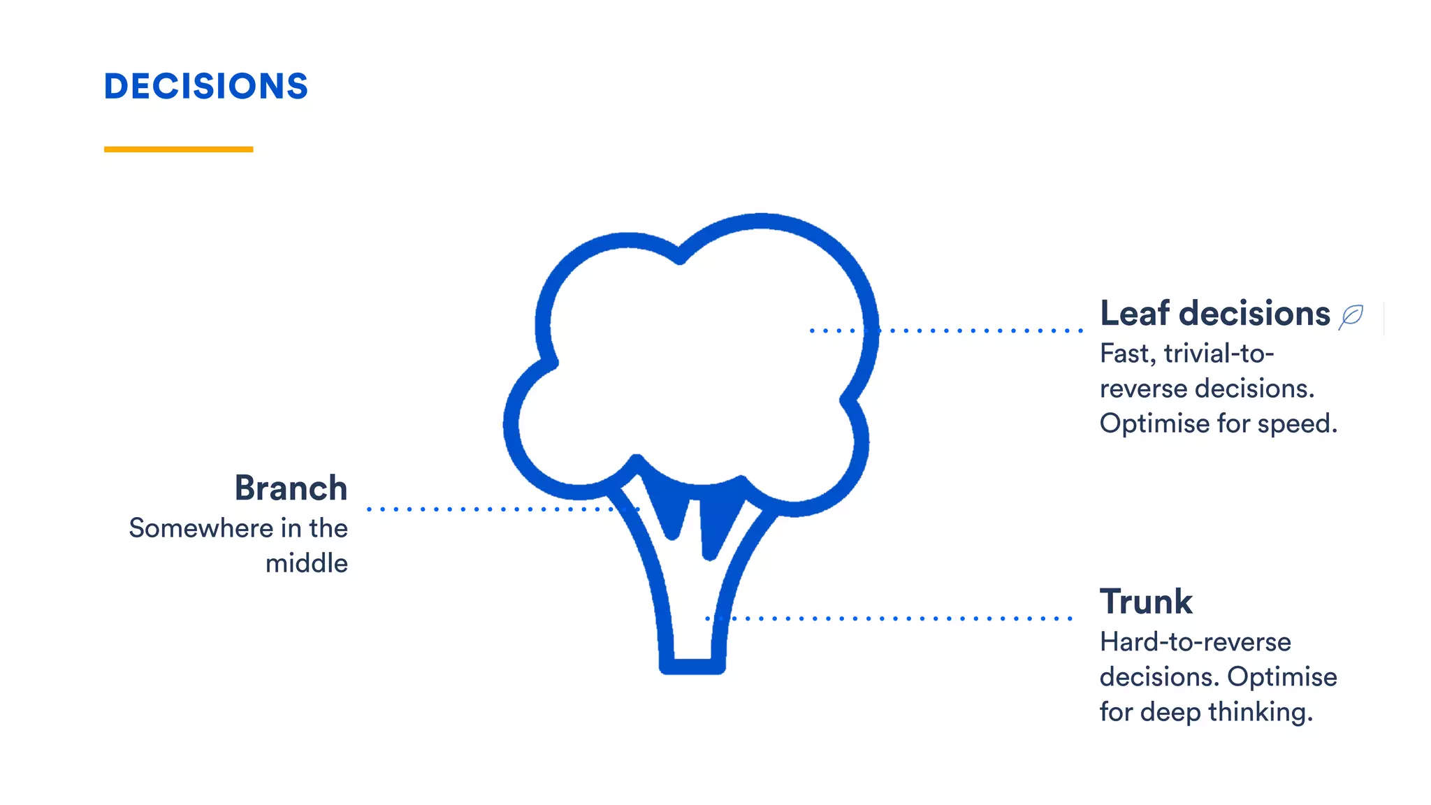 DECISIONS
Leaf decisions 
Fast, trivial-to-
reverse decisions.
Optimise for speed.
Branch
Somewhere in the
middle
Trunk
Hard-to-reverse
decisions. Optimise
for deep thinking.
 