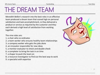 10
|
Team Roles
Teambuilding
MTL Course Topics
THE DREAM TEAM
Meredith Belbin's research into the best roles in an effective
team produced a dream team that scored high on personal
satisfaction and task accomplishment, ie they delivered a
product or service as required by the customer and they
each derived a high level of satisfaction from working
together.
The nine roles are:
1. a chair who co-ordinates
2. a team worker who ensures healthy team relationships
3. a company worker who gets the jobs done
4. an innovator responsible for new ideas
5. a monitor-evaluator to check and double-check
6. a completer to bring the task in on time
7. a shaper to push the team on
8. a resource-investigator to find out the best way to work
9. a specialist with expertise
 