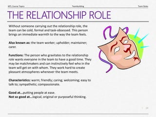 14
|
Team Roles
Teambuilding
MTL Course Topics
THE RELATIONSHIP ROLE
Without someone carrying out the relationship role, the
team can be cold, formal and task-obsessed. This person
brings an immediate warmth to the way the team feels.
Also known as: the team worker; upholder; maintainer;
carer.
Functions: The person who gravitates to the relationship
role wants everyone in the team to have a good time. They
may be matchmakers and can instinctively feel who in the
team will get on with whom. They work hard to create
pleasant atmospheres whenever the team meets.
Characteristics: warm; friendly; caring; welcoming; easy to
talk to; sympathetic; compassionate.
Good at...putting people at ease.
Not so good at...logical, original or purposeful thinking.
 
