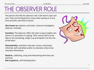 16
|
Team Roles
Teambuilding
MTL Course Topics
THE OBSERVER ROLE
The person who fills the observer role is the team's eyes and
ears. They see the big picture, know what's going on at any
time and who said what to whom.
Also known as: explorer; promoter; resource-investigator;
observer; onlooker.
Functions: The observer offers the team unique insights into
where it is and where it is going. Their natural skill is to be
able to see everything, weigh it up and explain it to the rest
of the team.
Characteristics: watchful; reserved; curious; interested;
informed; self-controlled; prefer to volunteer others than
volunteer themselves.
Good at...collecting, using and interpreting what they see
and hear.
Not so good at...self-starting action.
 