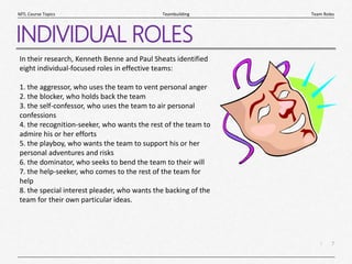 7
|
Team Roles
Teambuilding
MTL Course Topics
INDIVIDUAL ROLES
In their research, Kenneth Benne and Paul Sheats identified
eight individual-focused roles in effective teams:
1. the aggressor, who uses the team to vent personal anger
2. the blocker, who holds back the team
3. the self-confessor, who uses the team to air personal
confessions
4. the recognition-seeker, who wants the rest of the team to
admire his or her efforts
5. the playboy, who wants the team to support his or her
personal adventures and risks
6. the dominator, who seeks to bend the team to their will
7. the help-seeker, who comes to the rest of the team for
help
8. the special interest pleader, who wants the backing of the
team for their own particular ideas.
 