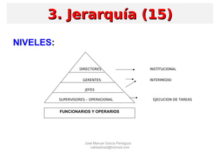 3. Jerarquía (15)3. Jerarquía (15)
NIVELES:
DIRECTORES INSTITUCIONAL
GERENTES INTERMEDIO
JEFES
SUPERVISORES – OPERACIONAL EJECUCION DE TAREAS
FUNCIONARIOS Y OPERARIOS
José Manuel García Pantigozo
calidadtotal@hotmail.com
 