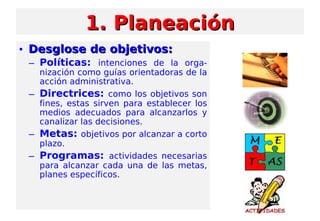 • Desglose de objetivos:Desglose de objetivos:
– Políticas: intenciones de la orga-
nización como guías orientadoras de la
acción administrativa.
– Directrices: como los objetivos son
fines, estas sirven para establecer los
medios adecuados para alcanzarlos y
canalizar las decisiones.
– Metas: objetivos por alcanzar a corto
plazo.
– Programas: actividades necesarias
para alcanzar cada una de las metas,
planes específicos.
1. Planeación1. Planeación
 