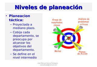 • Planeacion
táctica:
– Proyectada a
mediano plazo.
– Cobija cada
departamento, se
preocupa por
alcanzar los
objetivos del
departamento.
– Se define en el
nivel intermedio
Niveles de planeaciónNiveles de planeación
Planes
de Acción
Áreas de
resultados
claves
Metas
Análisis de
problemas
críticos
José Manuel García Pantigozo
calidadtotal@hotmail.com
 