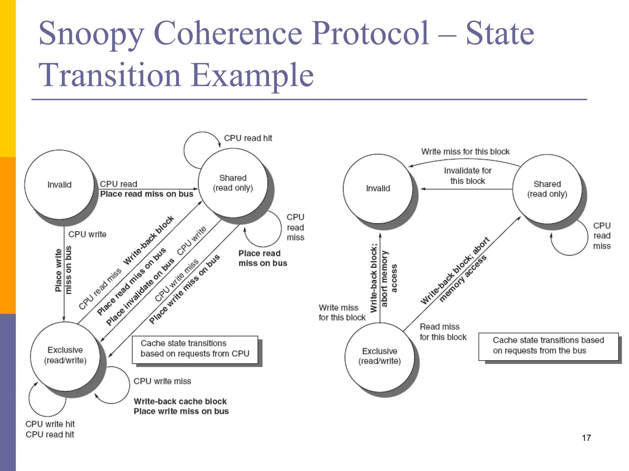 Snoopy Coherence Protocol – State
Transition Example
17
 