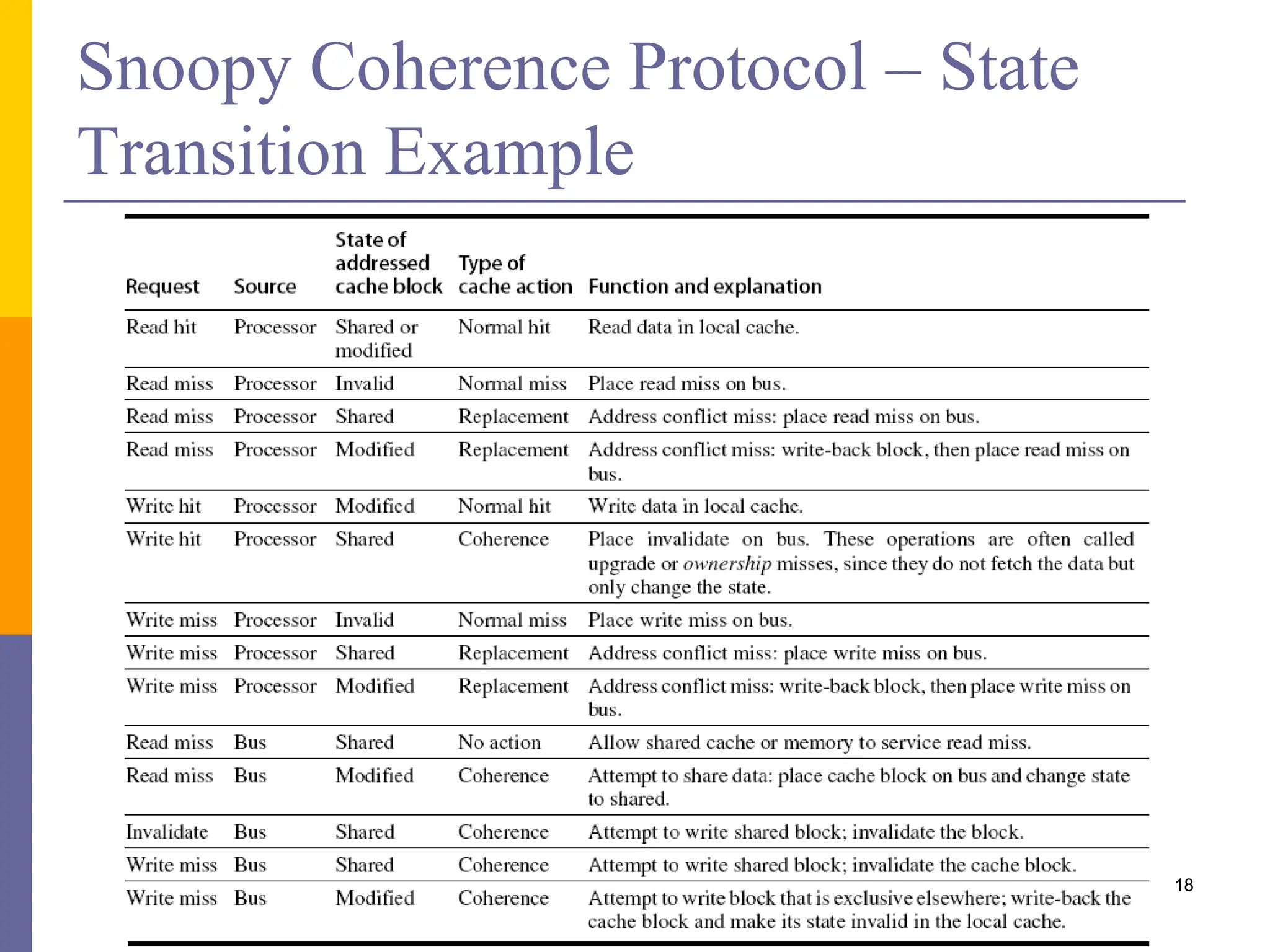 Snoopy Coherence Protocol – State
Transition Example
18
 