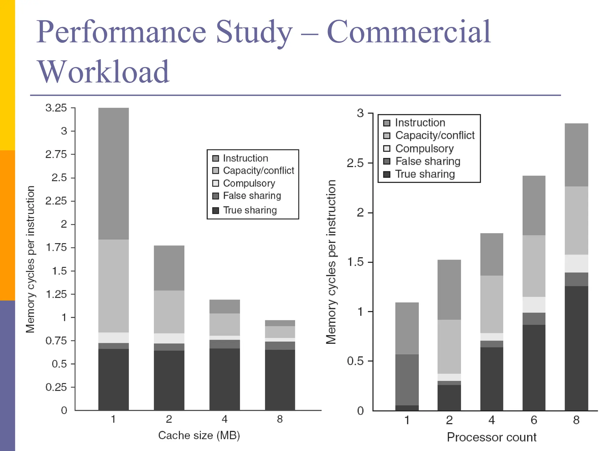 Performance Study – Commercial
Workload
23
 