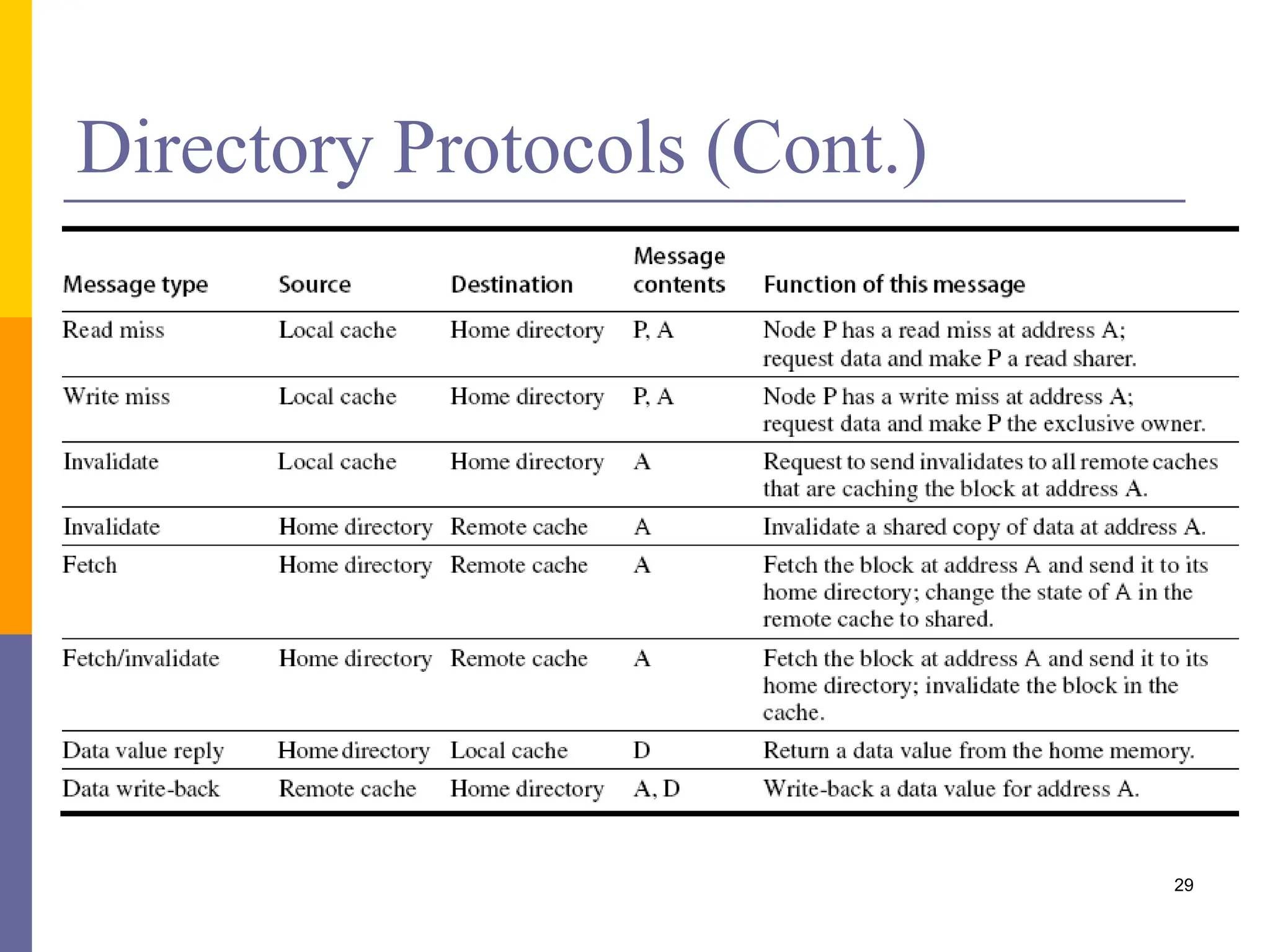 Directory Protocols (Cont.)
29
 