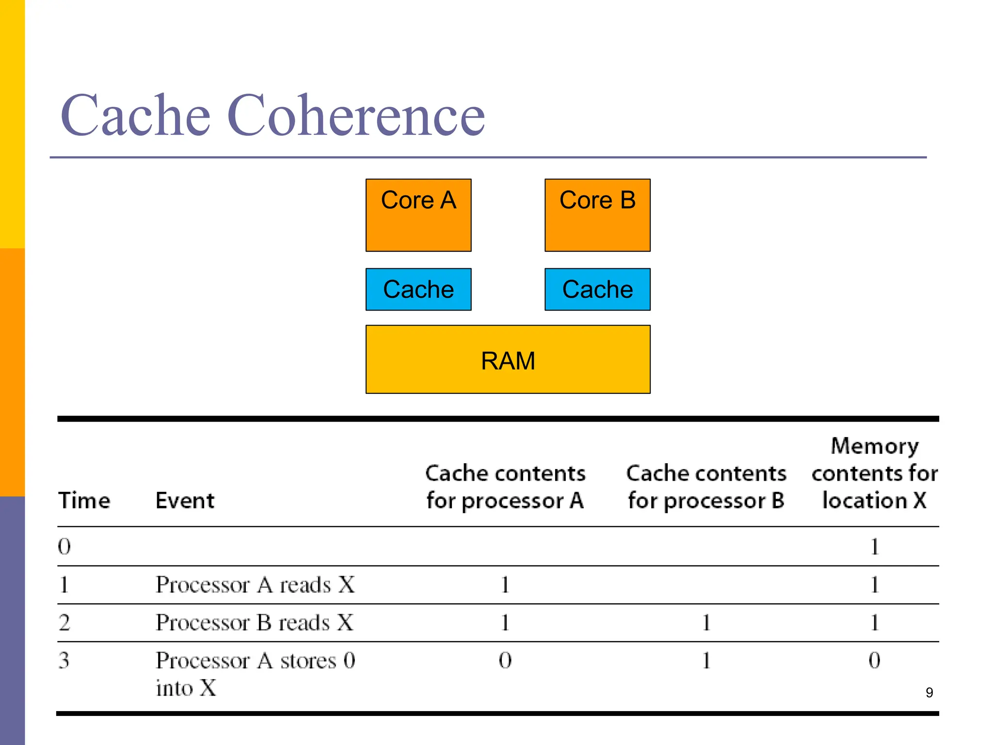 Cache Coherence
9
Core A Core B
Cache Cache
RAM
 